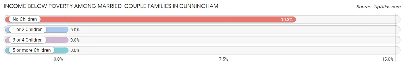 Income Below Poverty Among Married-Couple Families in Cunningham