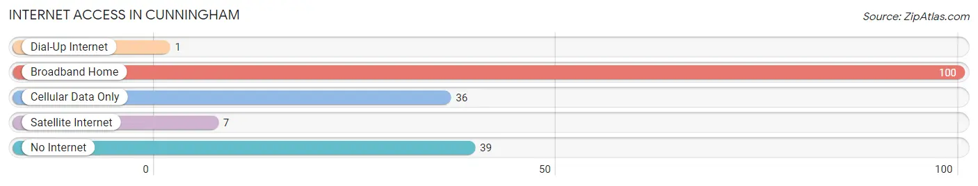 Internet Access in Cunningham