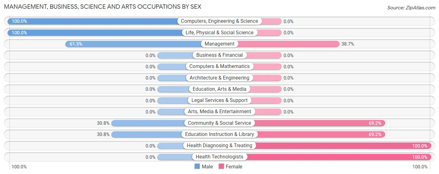 Management, Business, Science and Arts Occupations by Sex in Cunningham