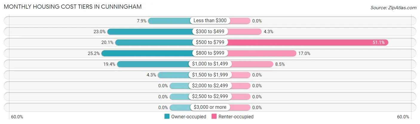 Monthly Housing Cost Tiers in Cunningham