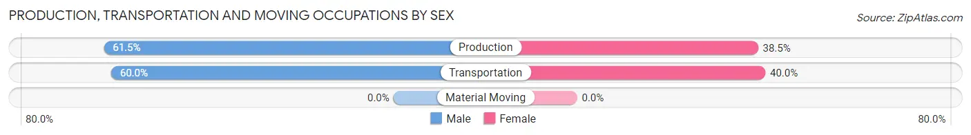 Production, Transportation and Moving Occupations by Sex in Cunningham