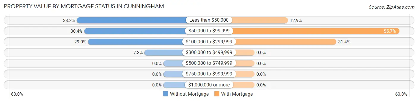 Property Value by Mortgage Status in Cunningham
