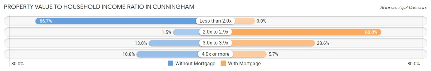 Property Value to Household Income Ratio in Cunningham