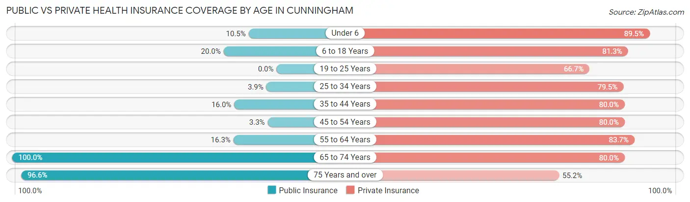 Public vs Private Health Insurance Coverage by Age in Cunningham