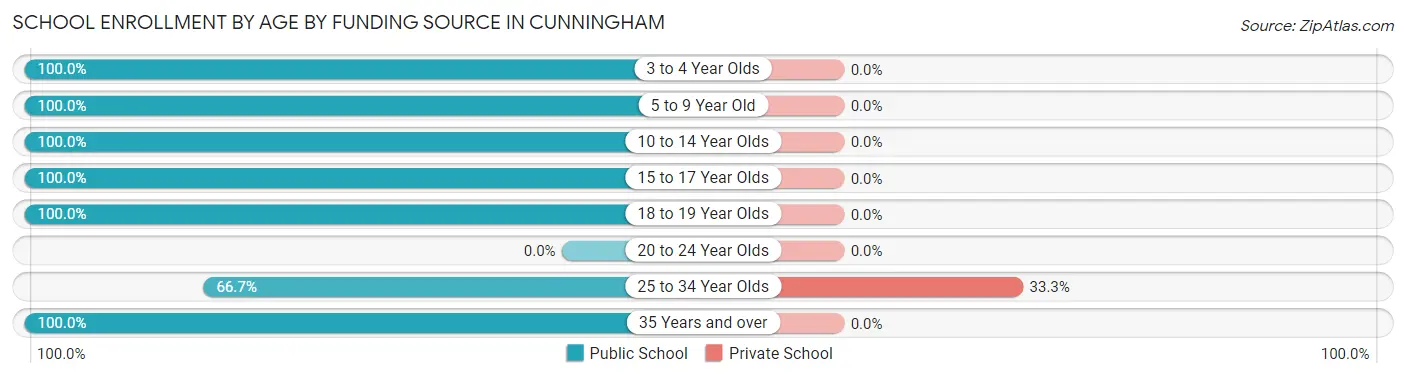 School Enrollment by Age by Funding Source in Cunningham