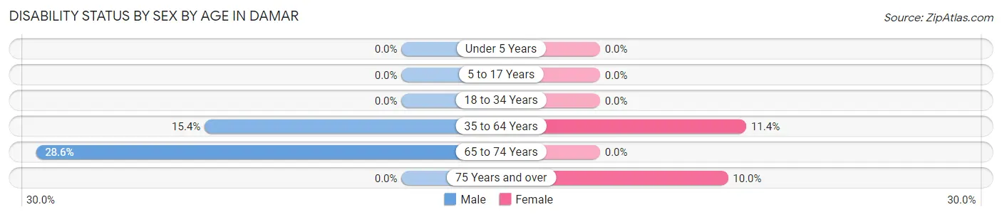 Disability Status by Sex by Age in Damar