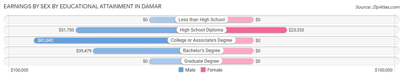 Earnings by Sex by Educational Attainment in Damar