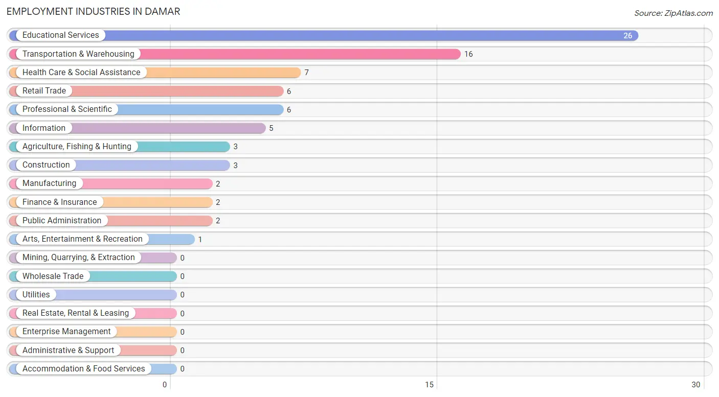 Employment Industries in Damar