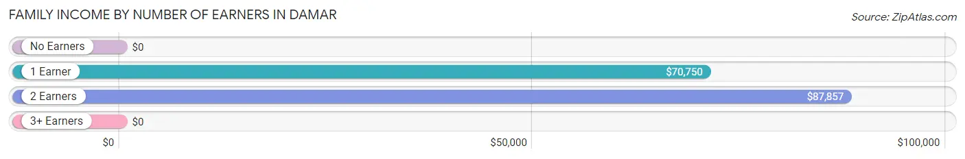 Family Income by Number of Earners in Damar