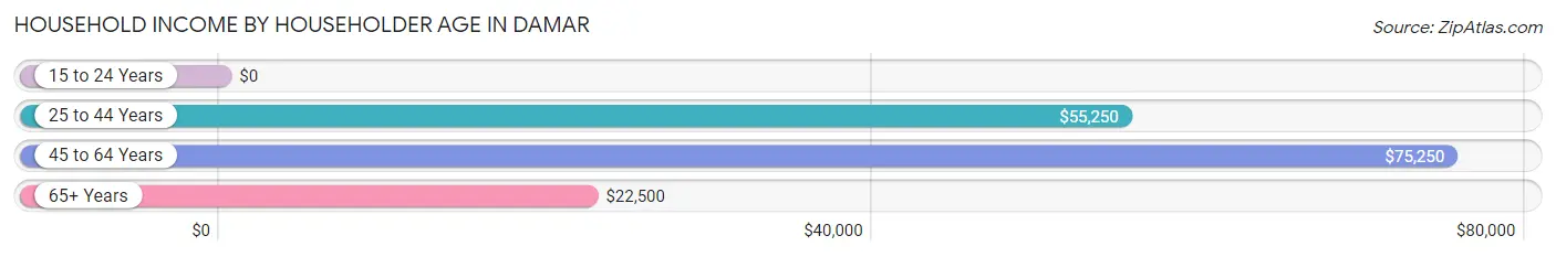 Household Income by Householder Age in Damar