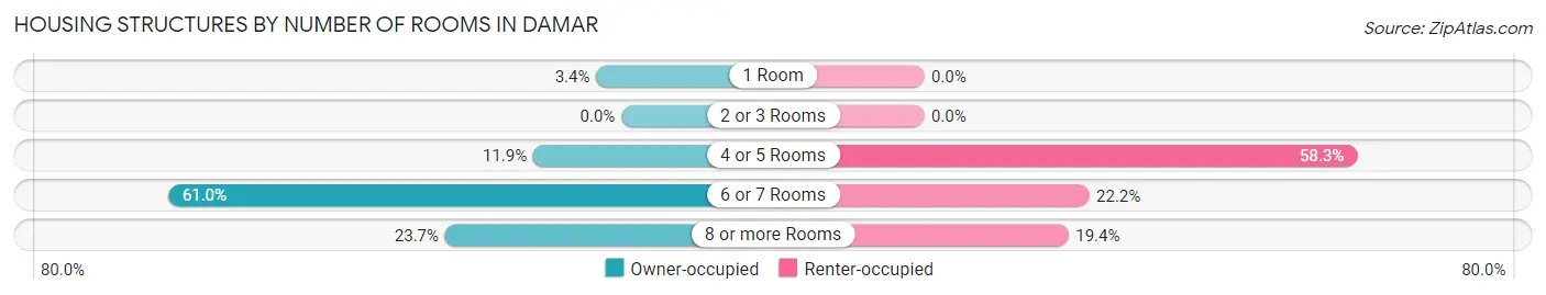 Housing Structures by Number of Rooms in Damar