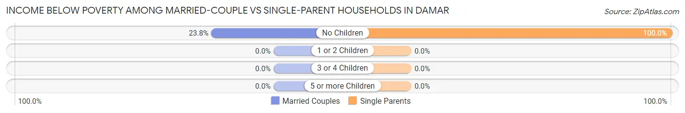 Income Below Poverty Among Married-Couple vs Single-Parent Households in Damar