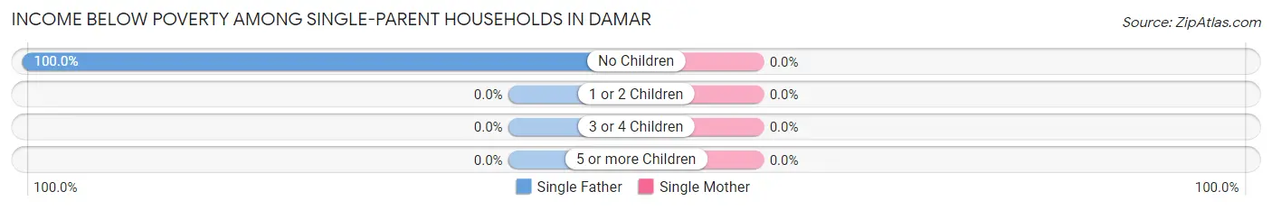 Income Below Poverty Among Single-Parent Households in Damar