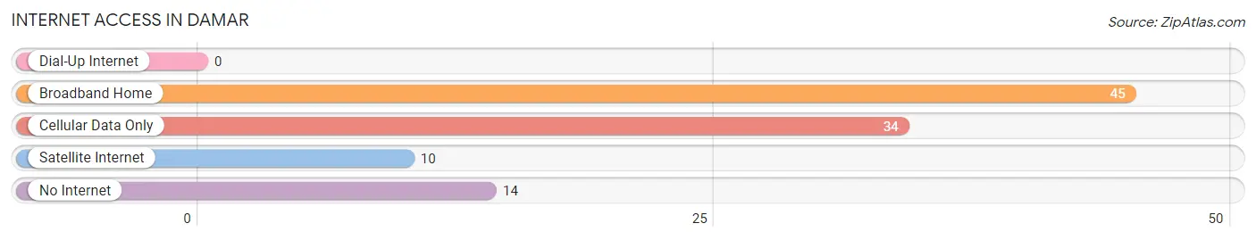 Internet Access in Damar