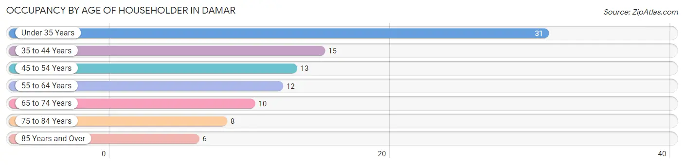 Occupancy by Age of Householder in Damar