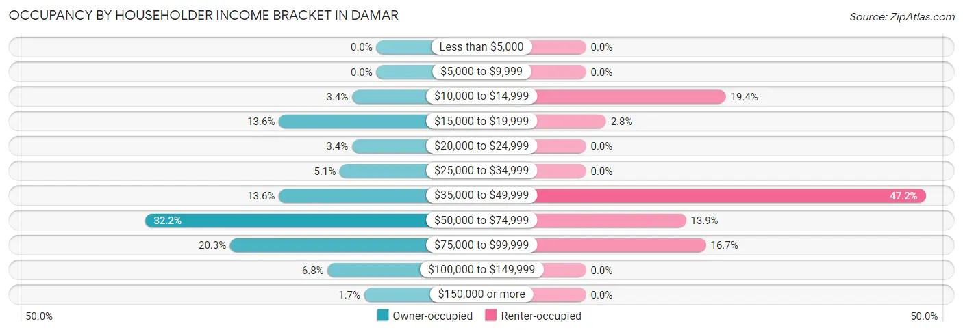 Occupancy by Householder Income Bracket in Damar