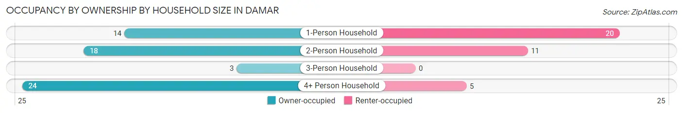 Occupancy by Ownership by Household Size in Damar