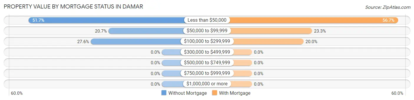 Property Value by Mortgage Status in Damar