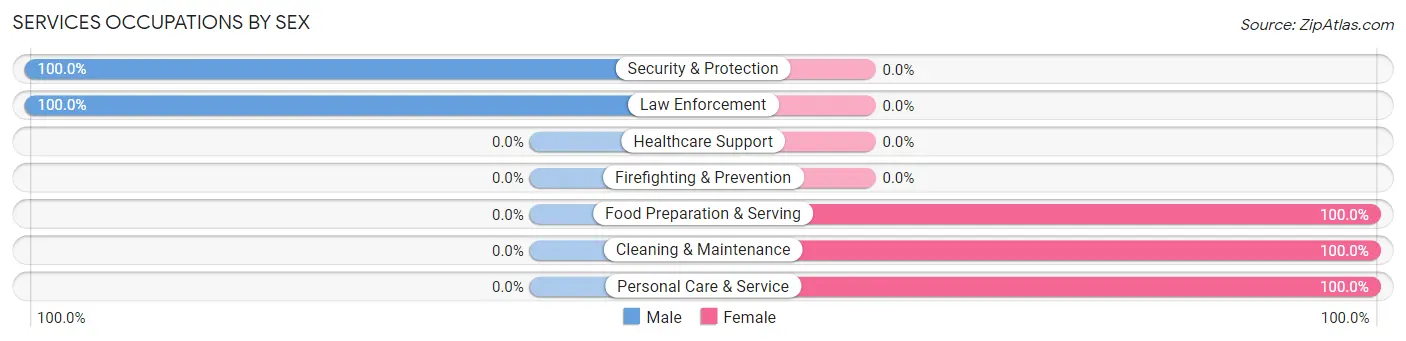 Services Occupations by Sex in Damar