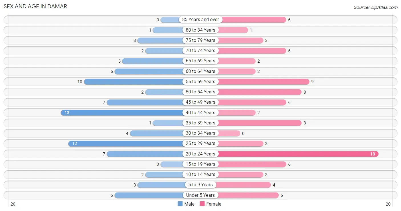 Sex and Age in Damar