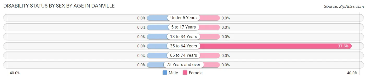 Disability Status by Sex by Age in Danville