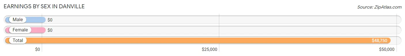 Earnings by Sex in Danville