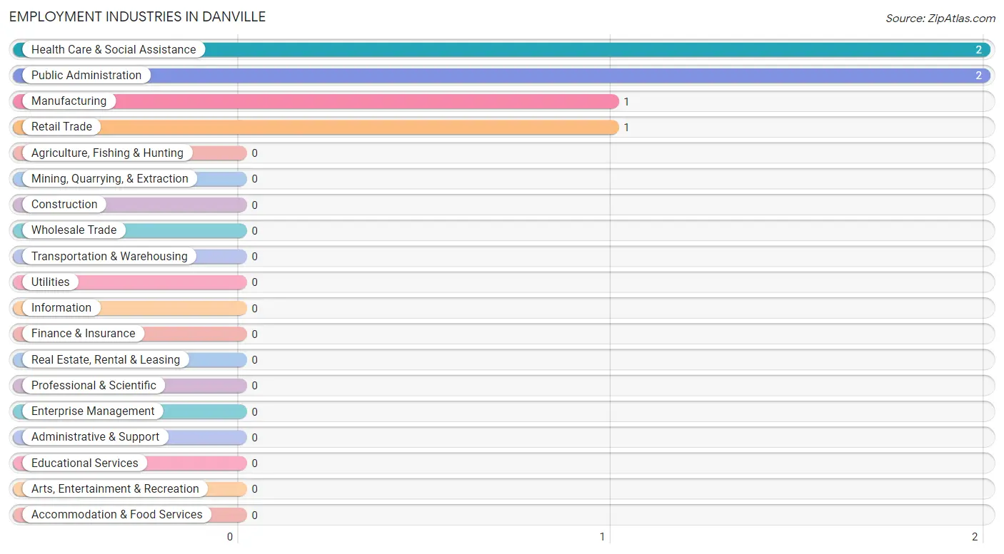 Employment Industries in Danville