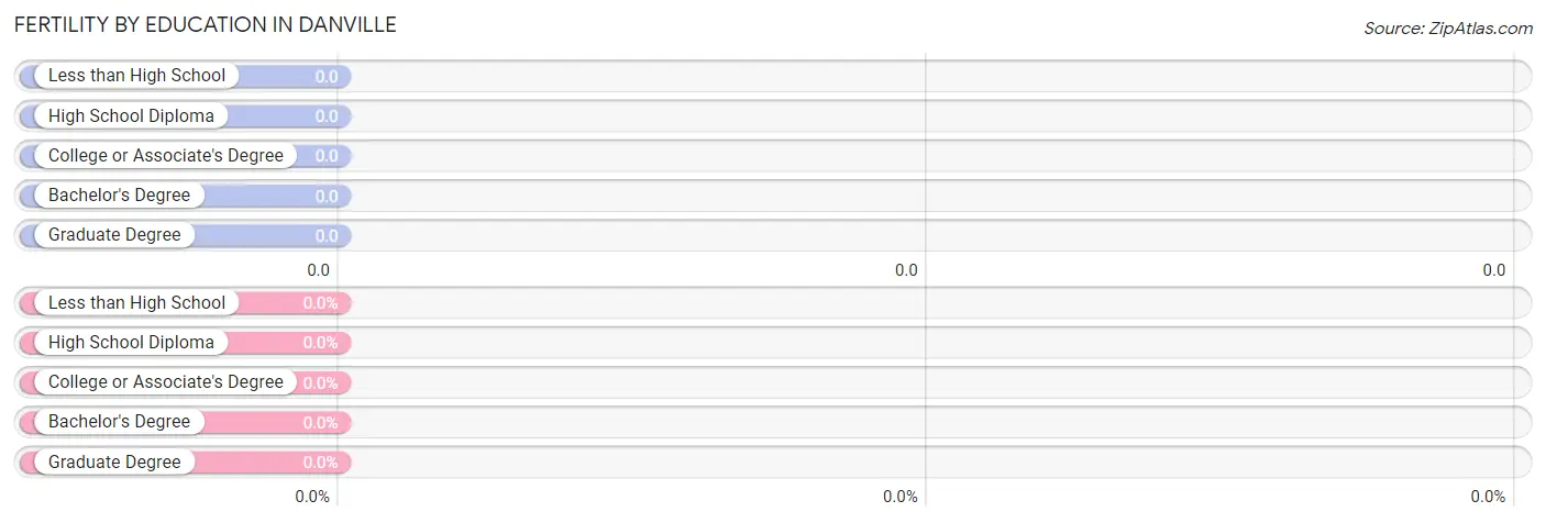 Female Fertility by Education Attainment in Danville