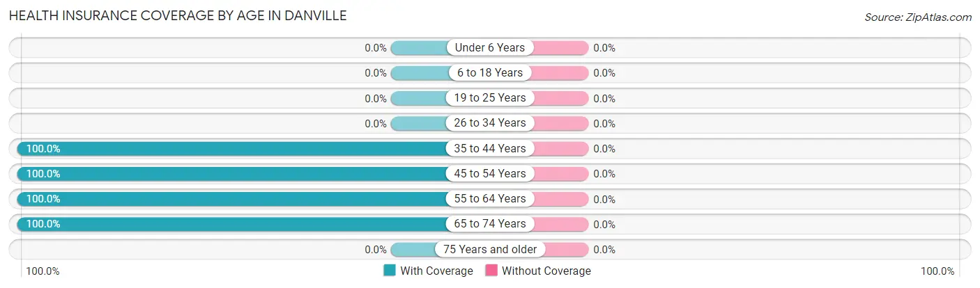 Health Insurance Coverage by Age in Danville