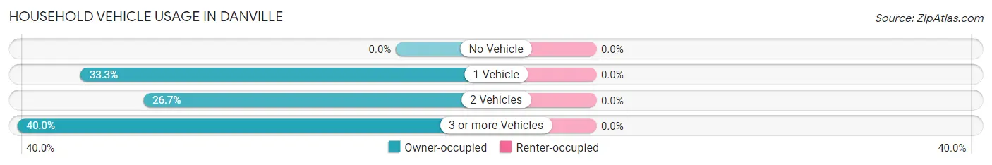 Household Vehicle Usage in Danville