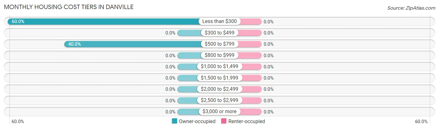 Monthly Housing Cost Tiers in Danville