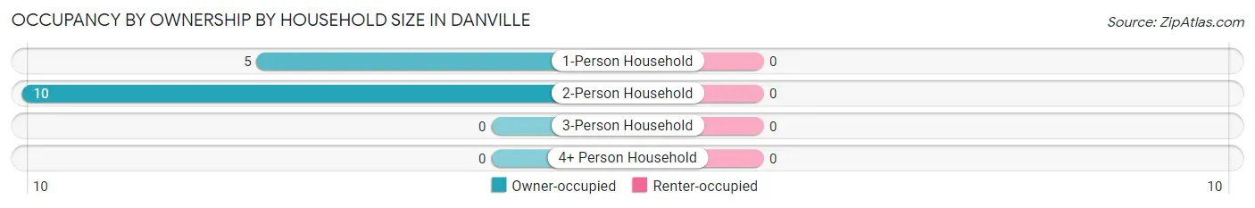 Occupancy by Ownership by Household Size in Danville