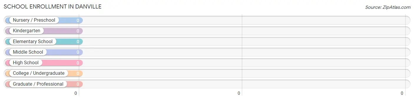 School Enrollment in Danville