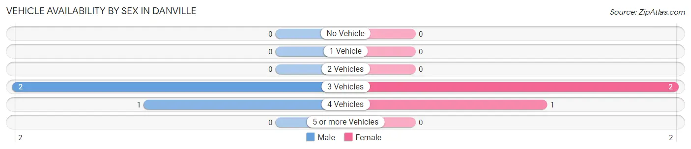 Vehicle Availability by Sex in Danville