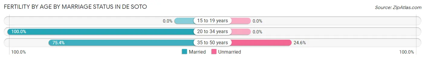 Female Fertility by Age by Marriage Status in De Soto