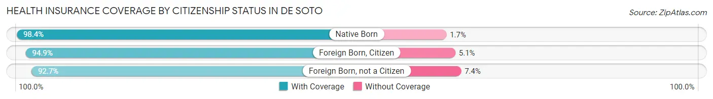 Health Insurance Coverage by Citizenship Status in De Soto