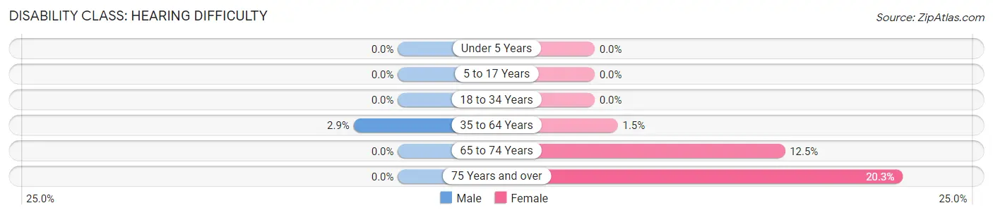 Disability in De Soto: <span>Hearing Difficulty</span>