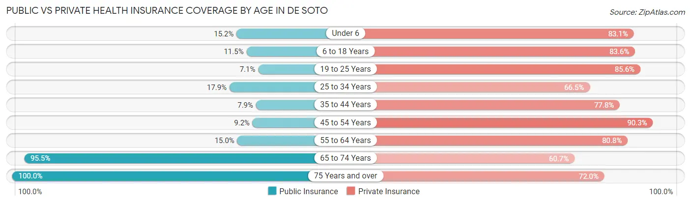 Public vs Private Health Insurance Coverage by Age in De Soto