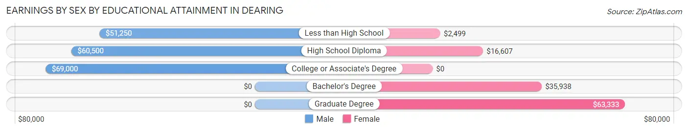 Earnings by Sex by Educational Attainment in Dearing