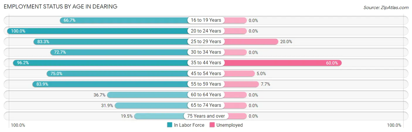 Employment Status by Age in Dearing