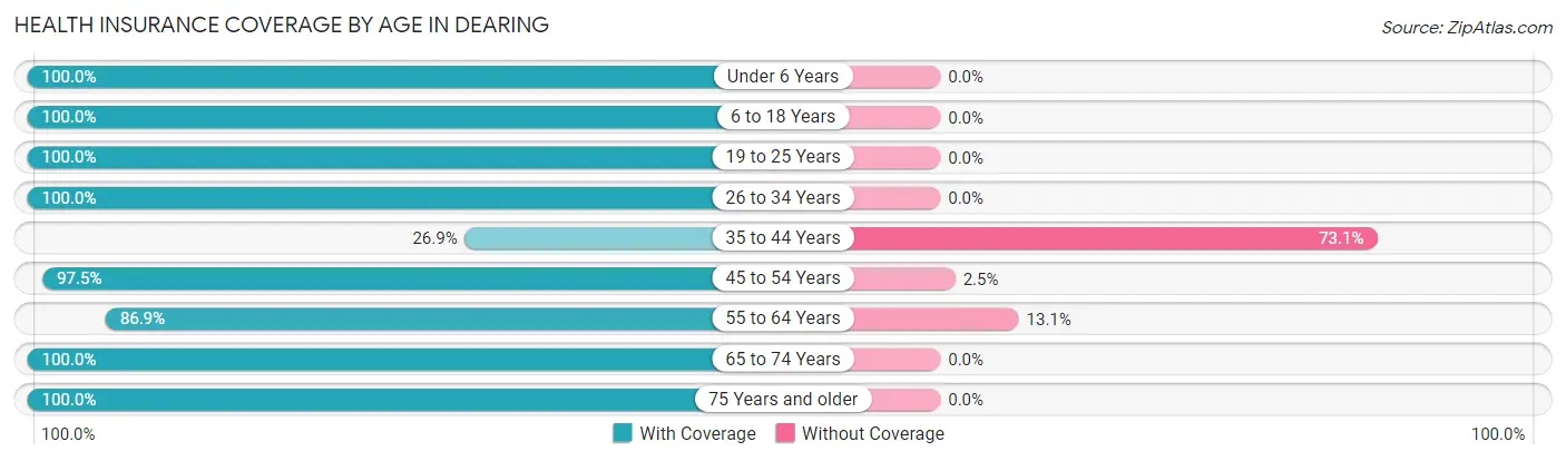 Health Insurance Coverage by Age in Dearing