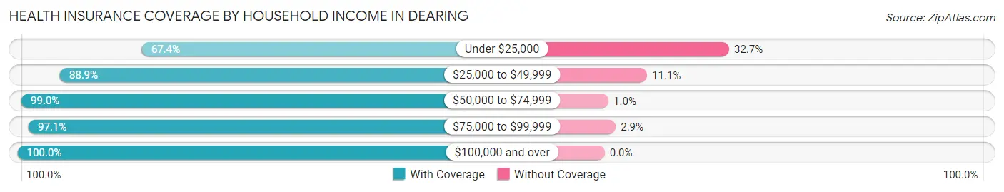 Health Insurance Coverage by Household Income in Dearing