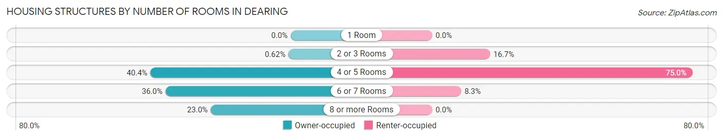 Housing Structures by Number of Rooms in Dearing