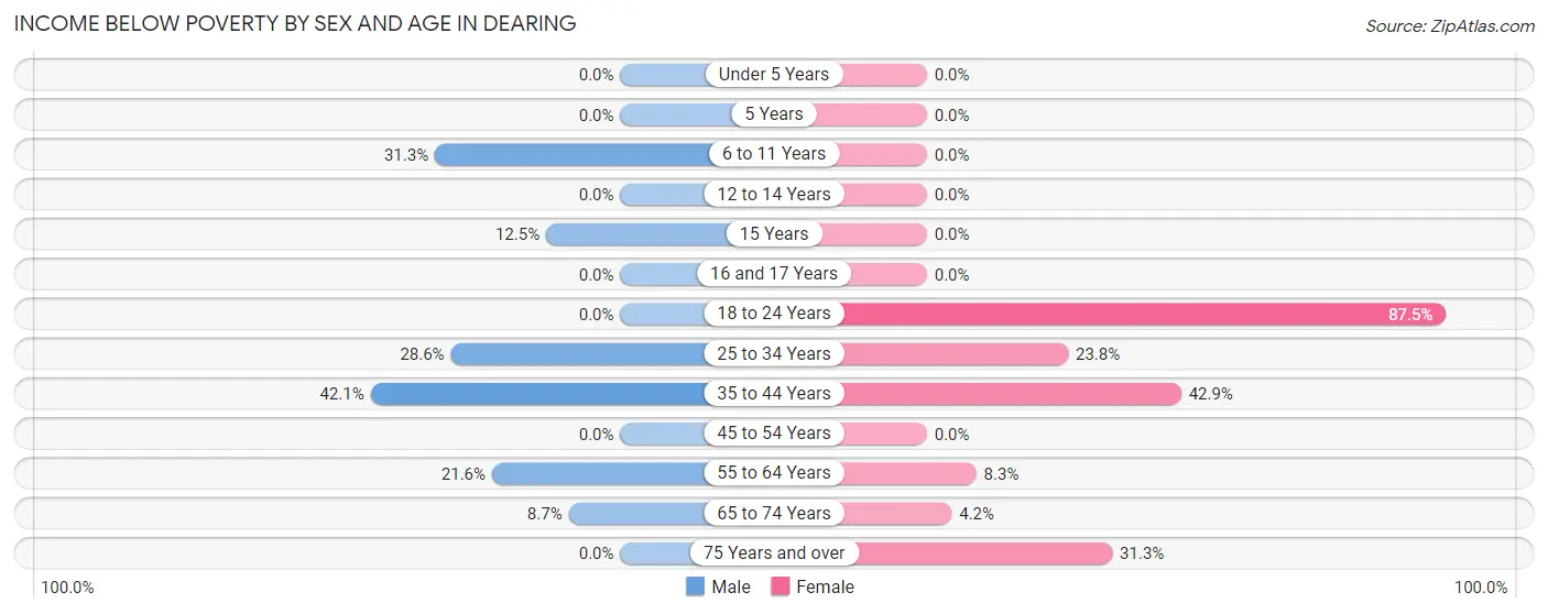 Income Below Poverty by Sex and Age in Dearing