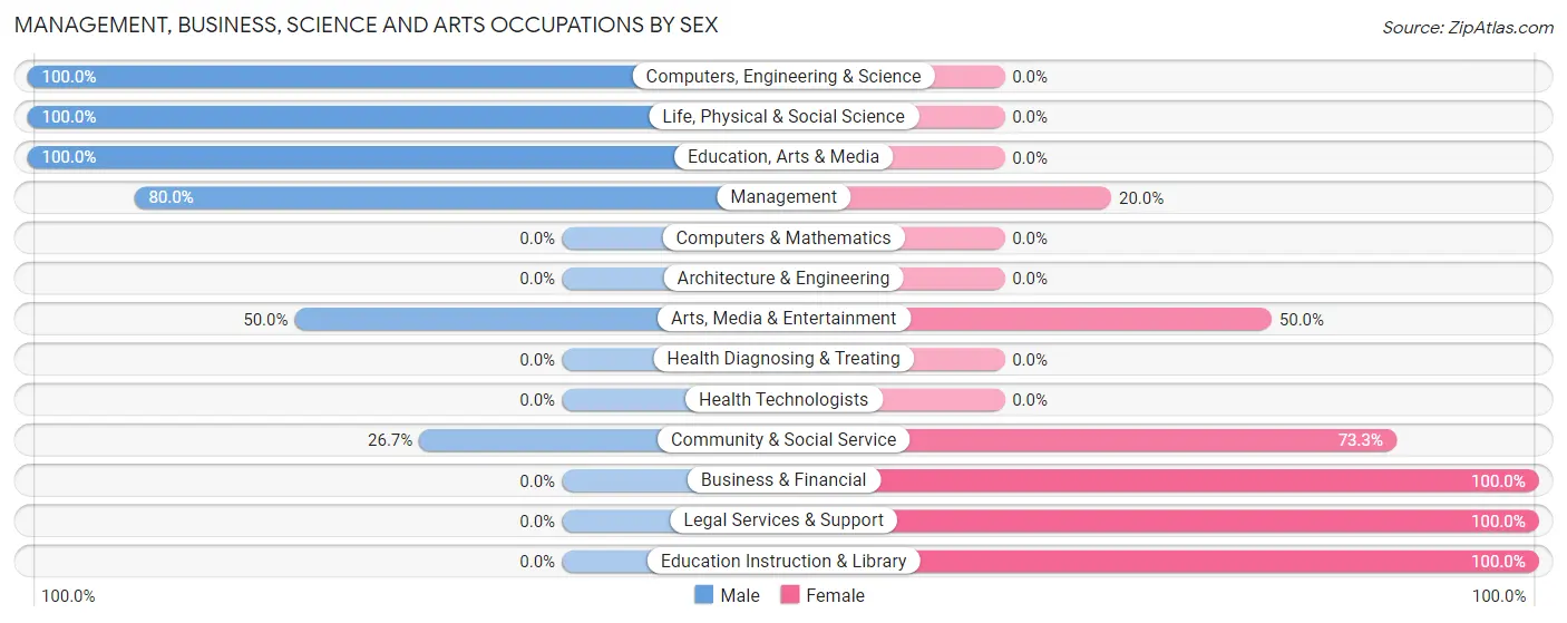 Management, Business, Science and Arts Occupations by Sex in Dearing