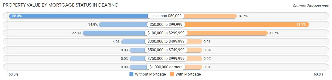 Property Value by Mortgage Status in Dearing