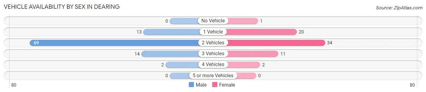 Vehicle Availability by Sex in Dearing