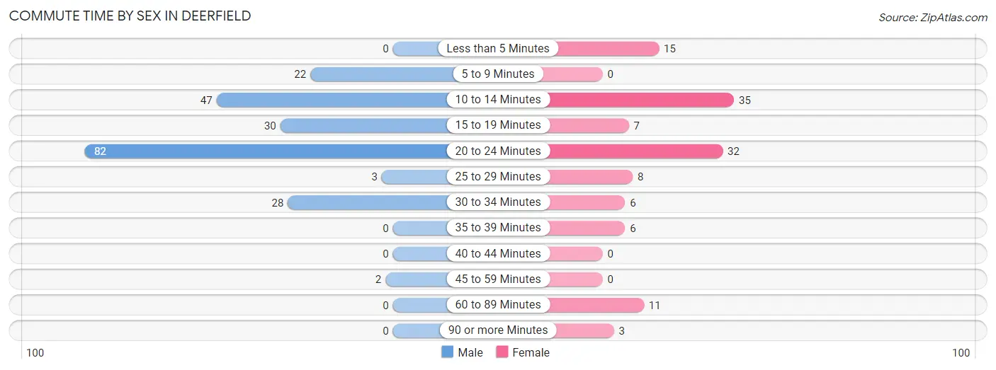 Commute Time by Sex in Deerfield