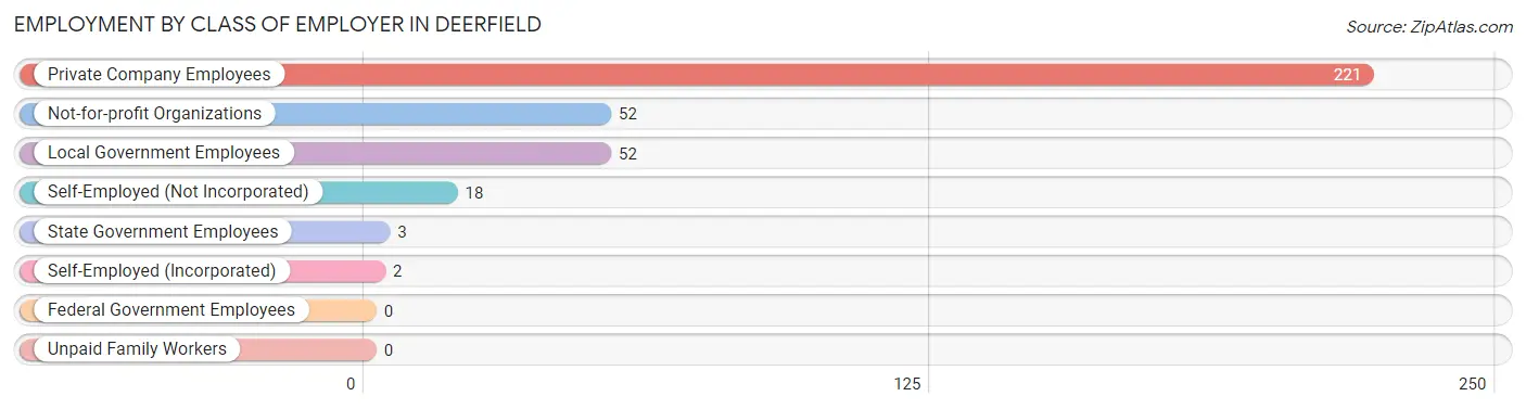 Employment by Class of Employer in Deerfield