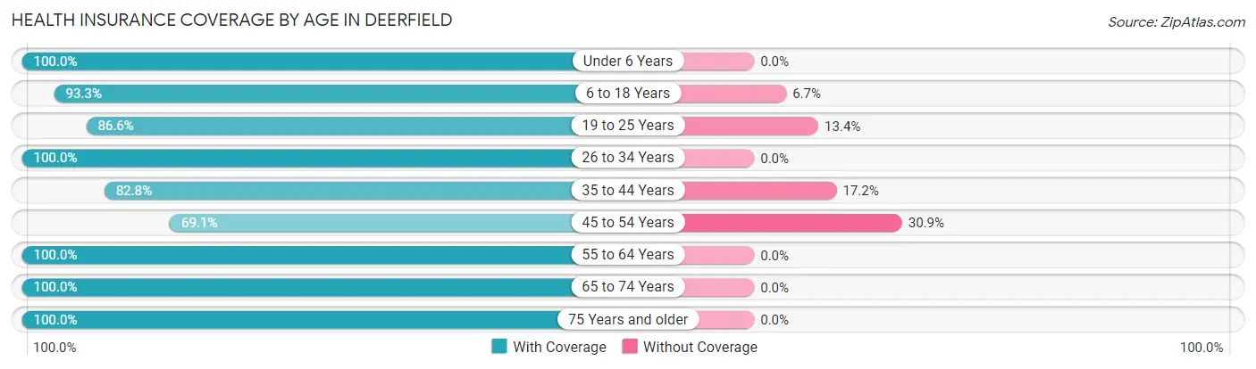 Health Insurance Coverage by Age in Deerfield